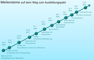 Ausbildungspakt Meilensteine